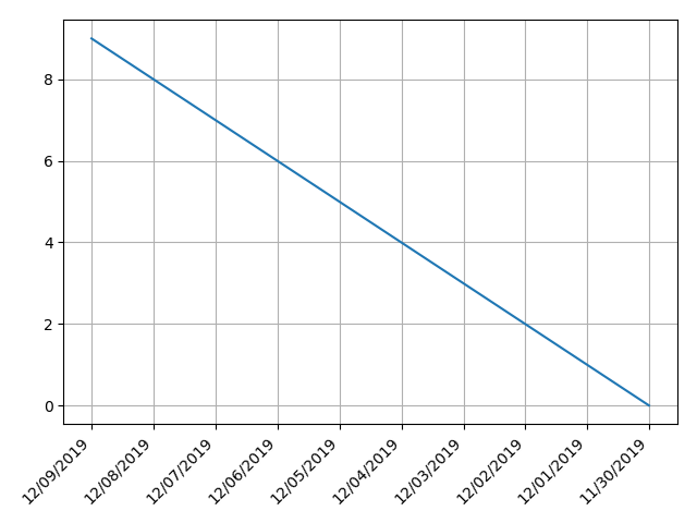 Matplotlib ruota x-axis tick label_set_xticklabels